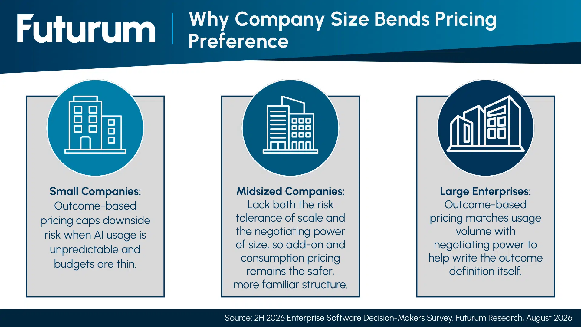 Why Company Size Bends Pricing Preference