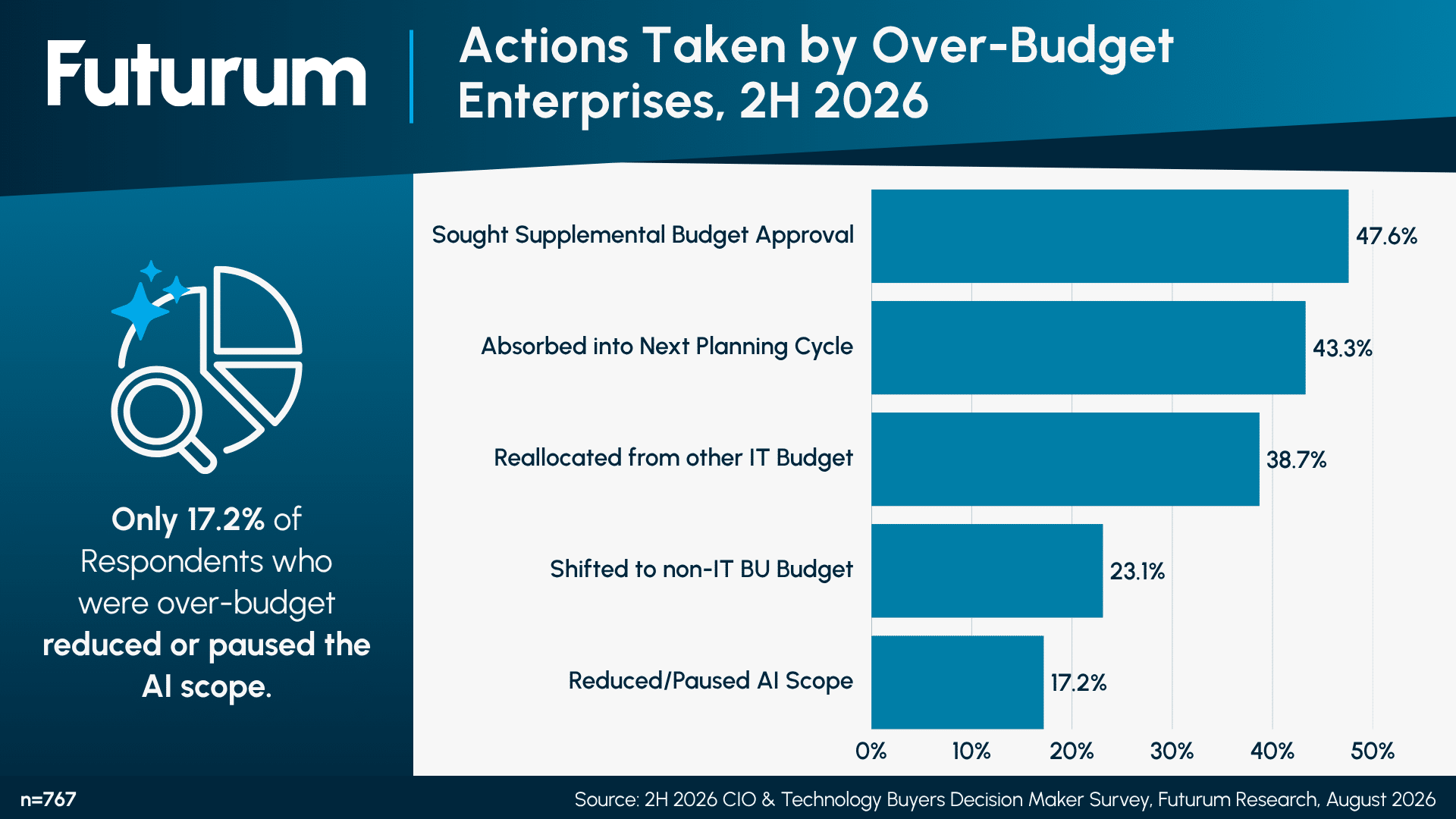 Actions Taken by Over-Budget Enterprises, 2H 2026