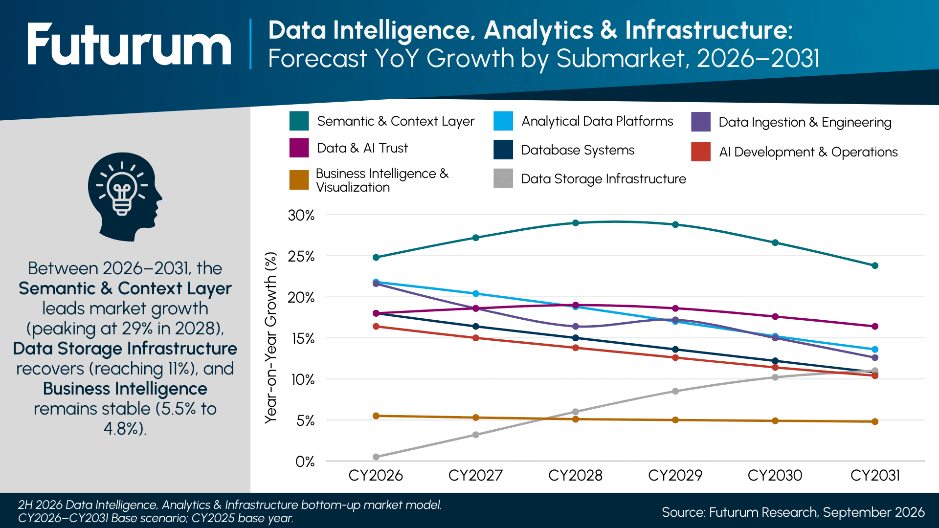 Data Intelligence, Analytics & Infrastructure Forecast YoY Growth by Submarket, 2026–2031