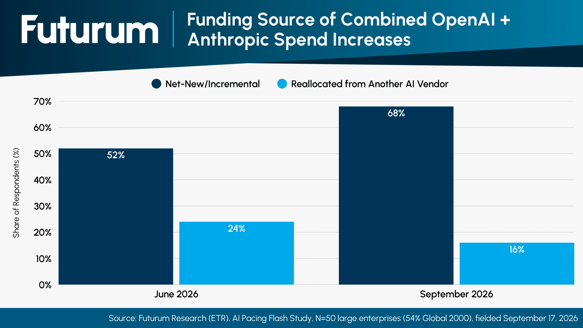 Funding Source of Combined OpenAI + Anthropic Spend Increases