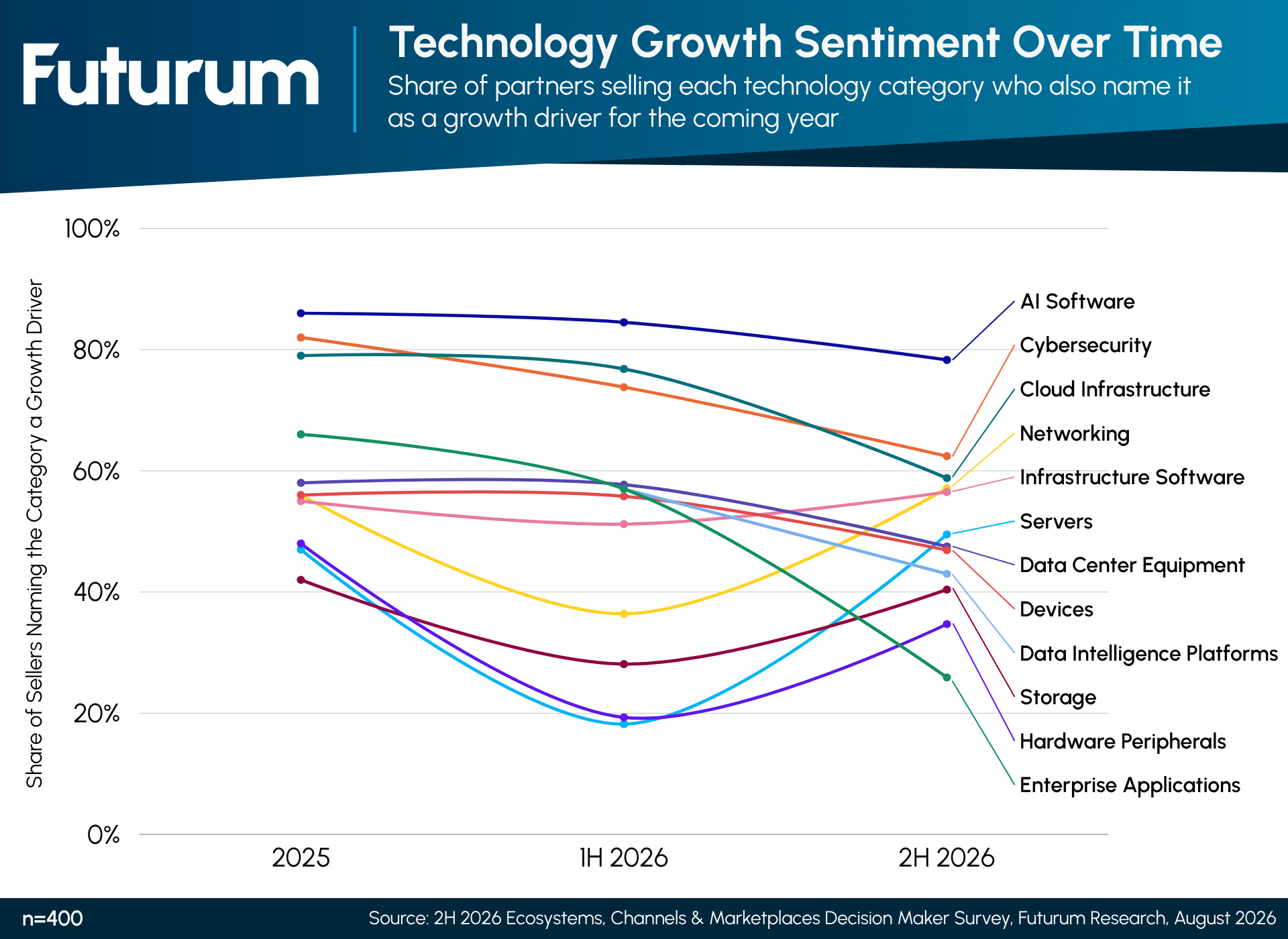 Technology Growth Sentiment Over Time