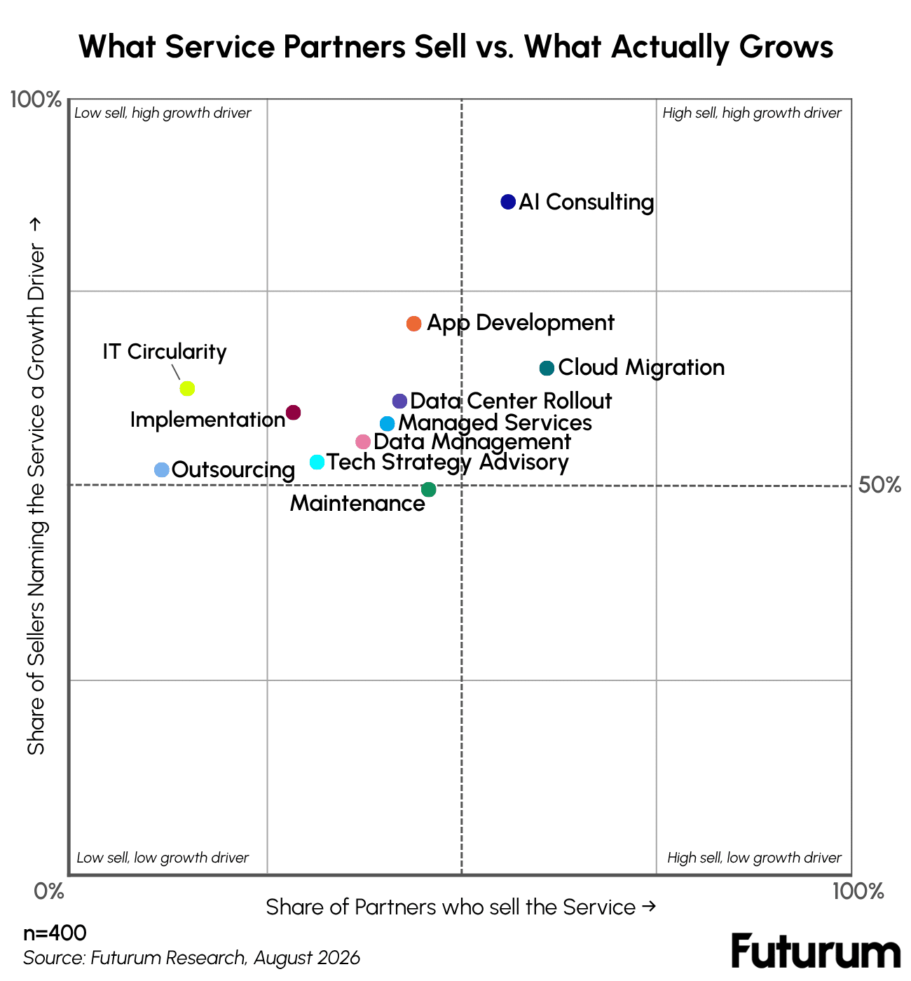What Service Partners Sell vs. What Actually Grows