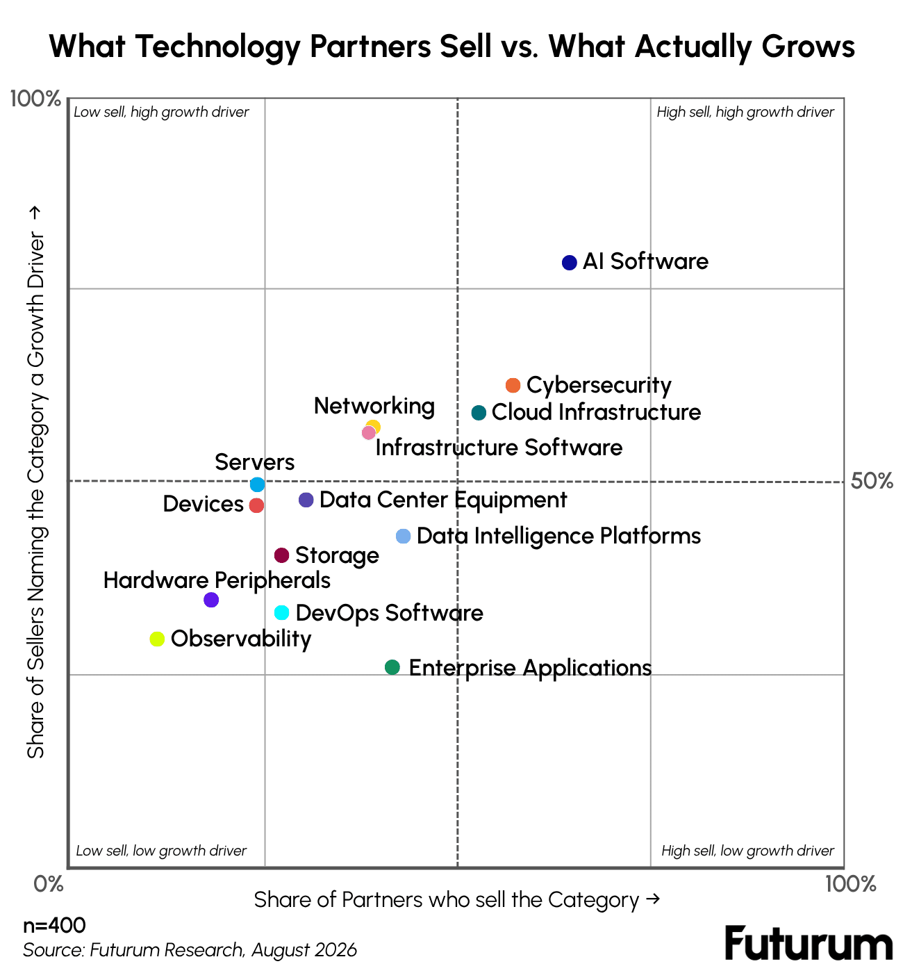 What Technology Partners Sell vs. What Actually Grows