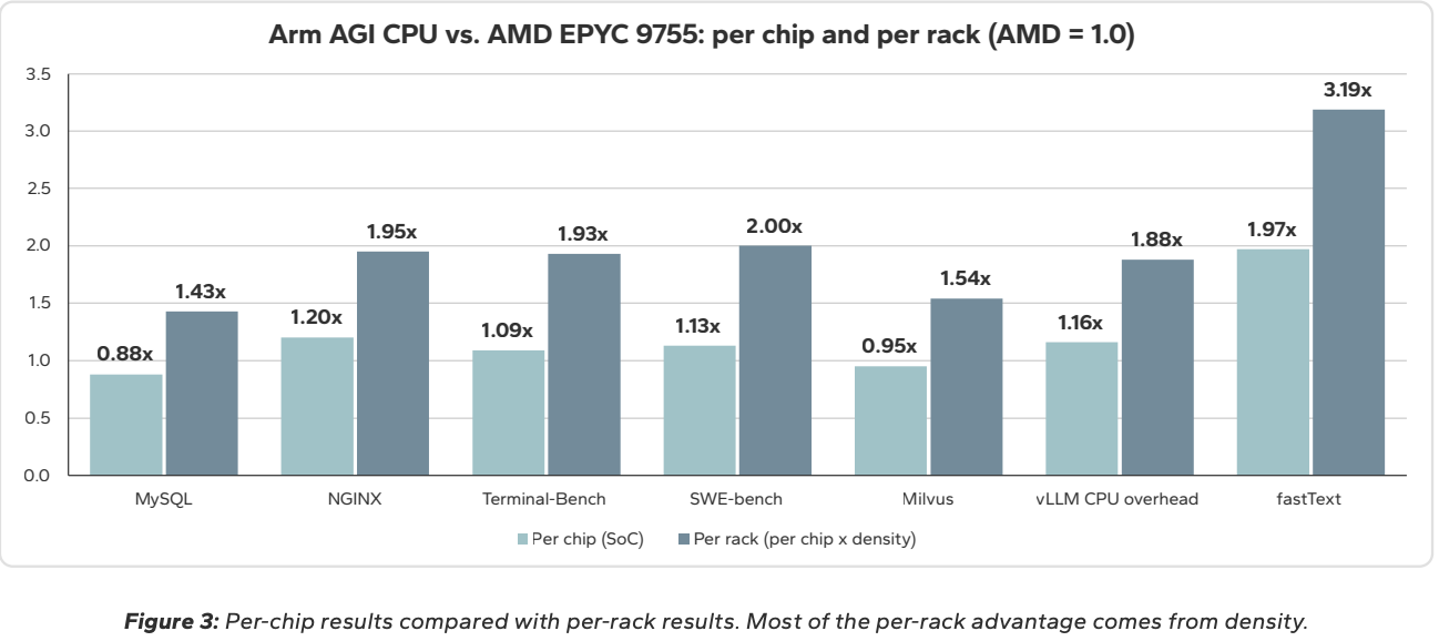 Arm AGI CPU vs. AMD EPYC 9755: per chip and per rack (AMD = 1.0)