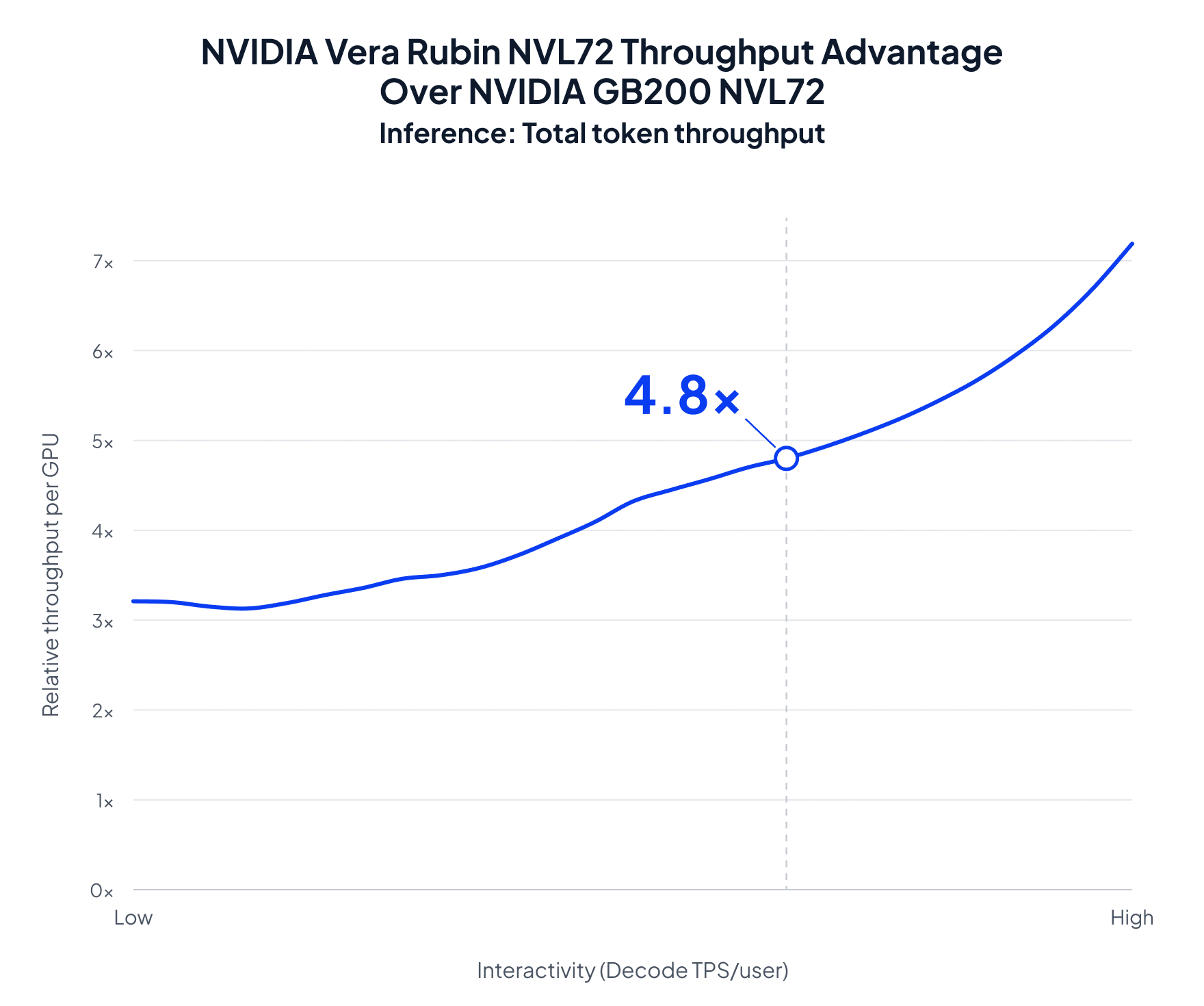 NVIDIA Vera Rubin NVL72 Throughput Advantage Over NVIDIA GB200 NVL72