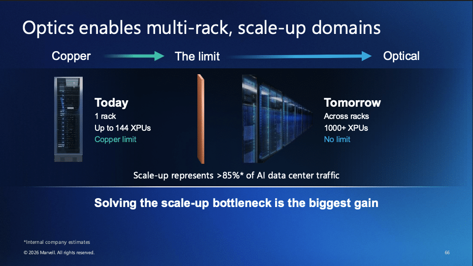 Marvell Scale-up Optical Roadmap