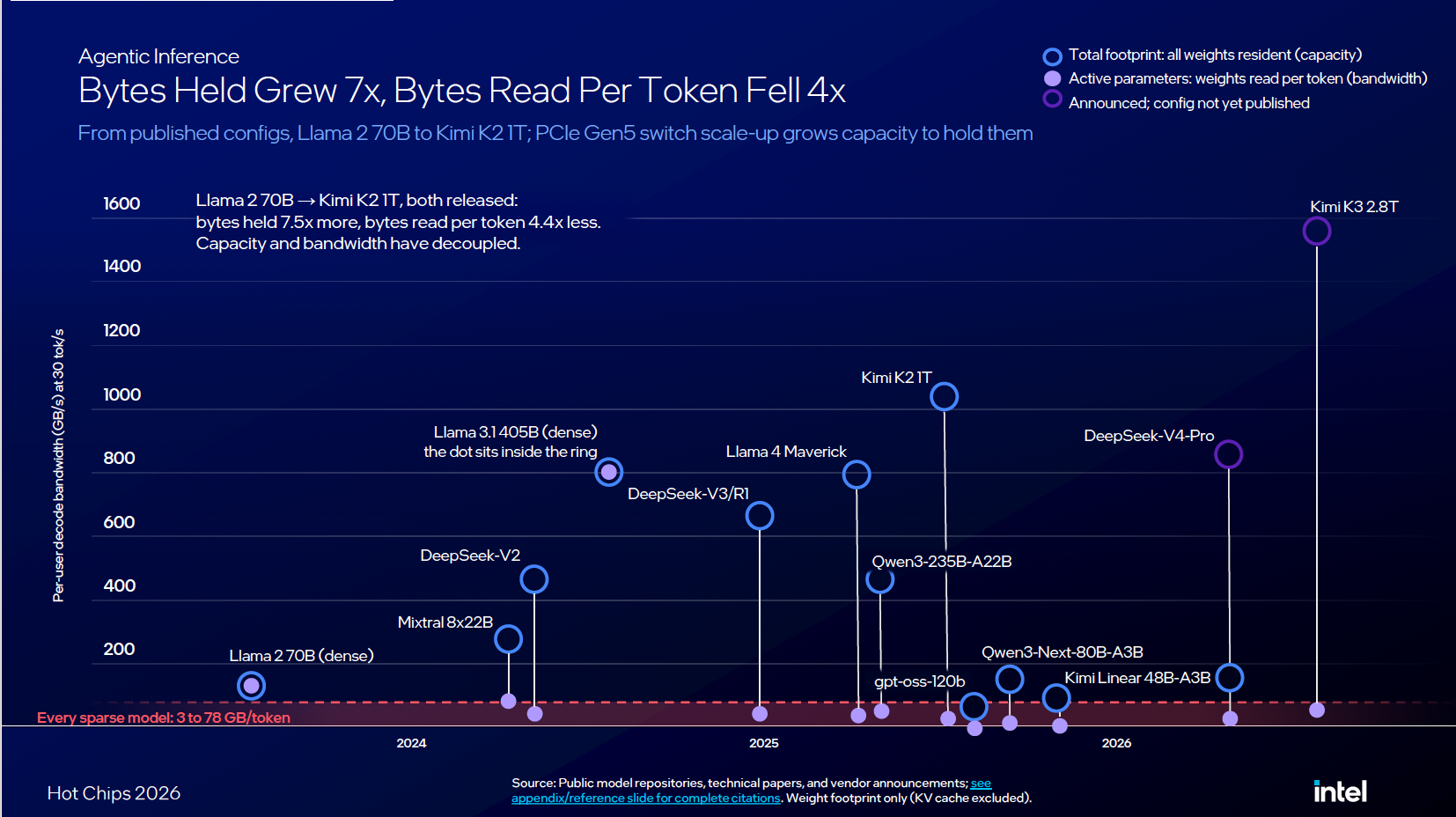 Bytes Held Grew 7x, Bytes Read Per Token Fell 4x