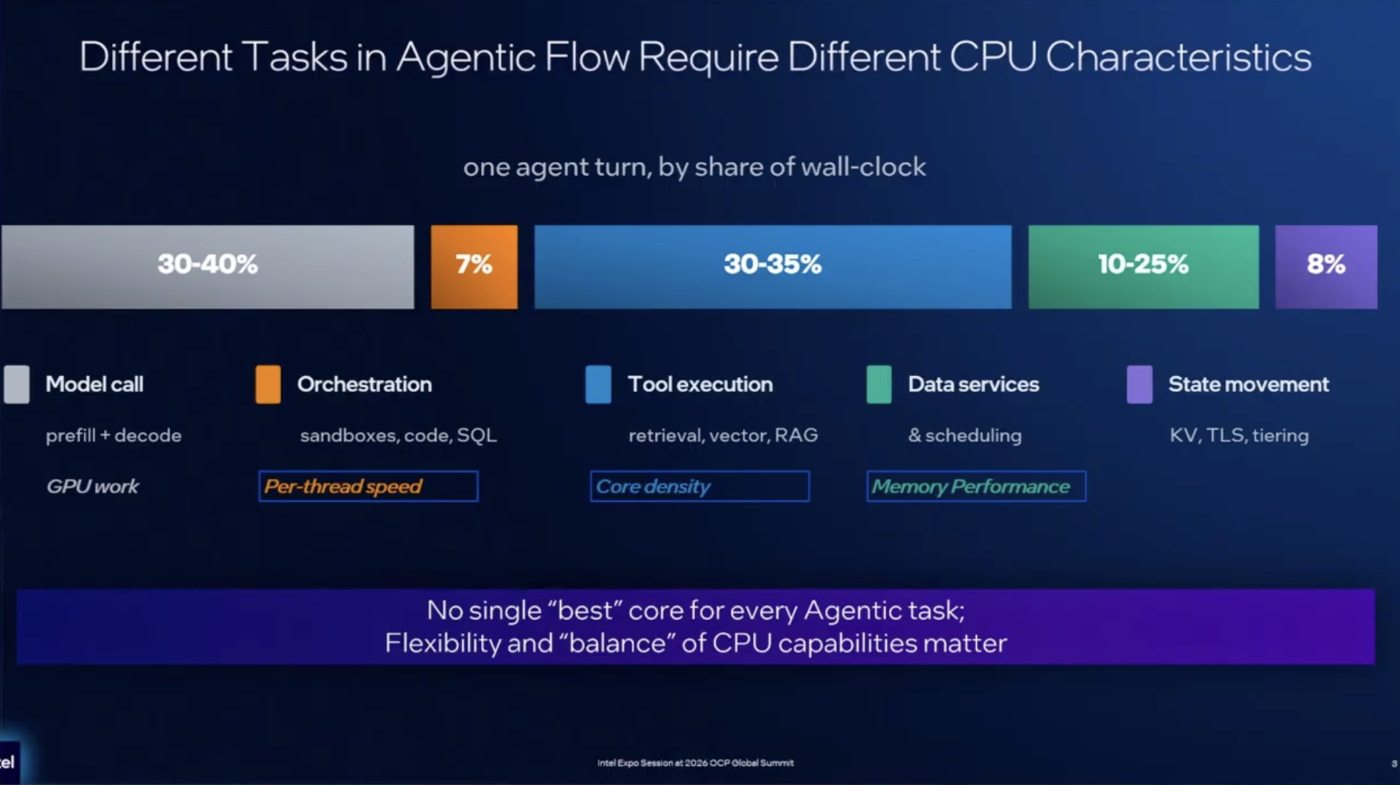 Different Tasks in Agentic Flow Require Different CPU Characteristics