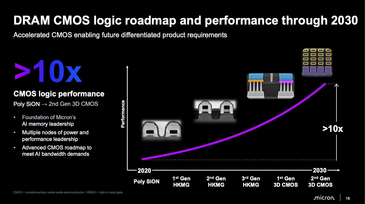 Micron DRAM CMOS logic roadmap through 2030