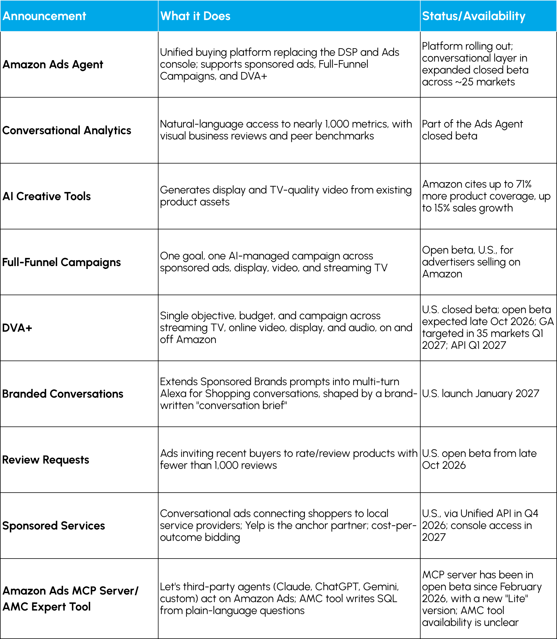 Amazon Ads unBoxed 2026 Amazon Positions Its Ad Business Around Agents
