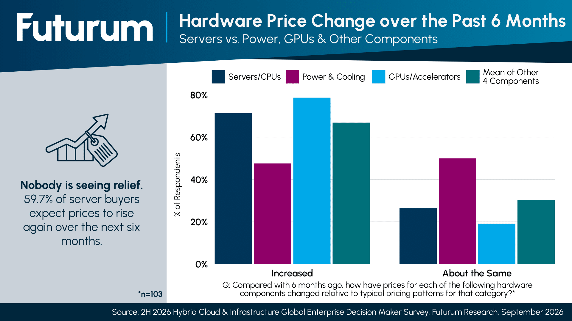 Enterprise Server Prices Rose for 71.3% of Buyers as Edge Heads for $55.2B