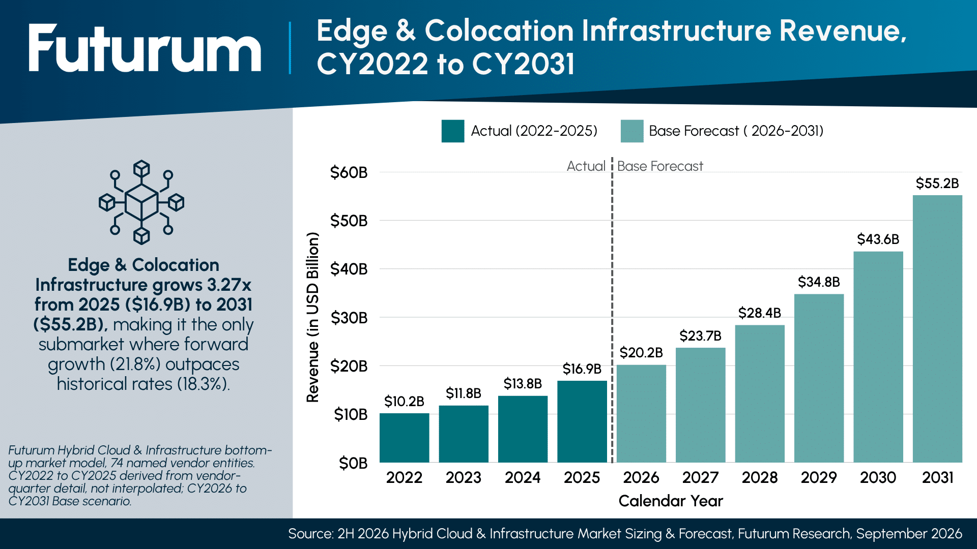 Enterprise Server Prices Rose for 71.3% of Buyers as Edge Heads for $55.2B