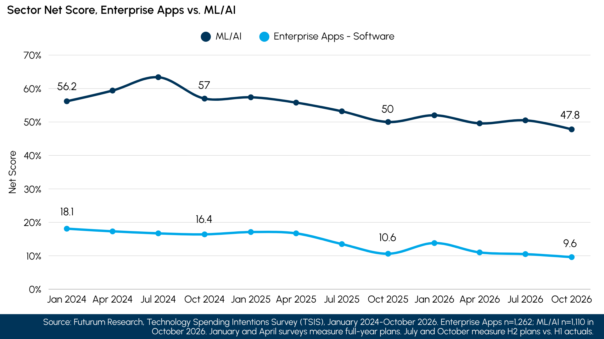 Enterprise Software Spending Lags Behind Stated Platform Consolidation Goals: Figure 1 Enterprise Apps vs. MLAI Sector Net Score, January 2024 to October 2026