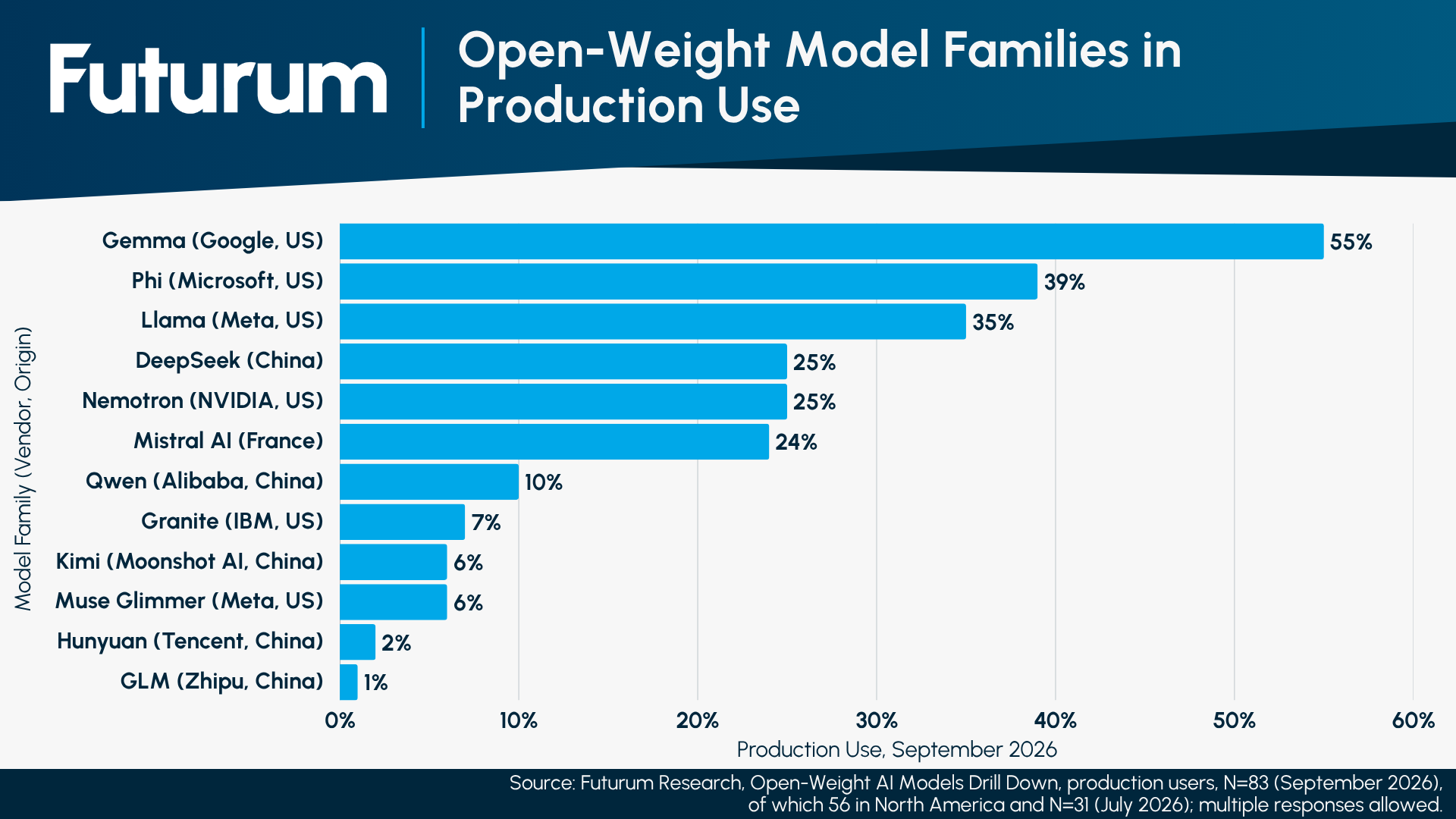 Figure 1 Open-Weight Model Families in Production Use