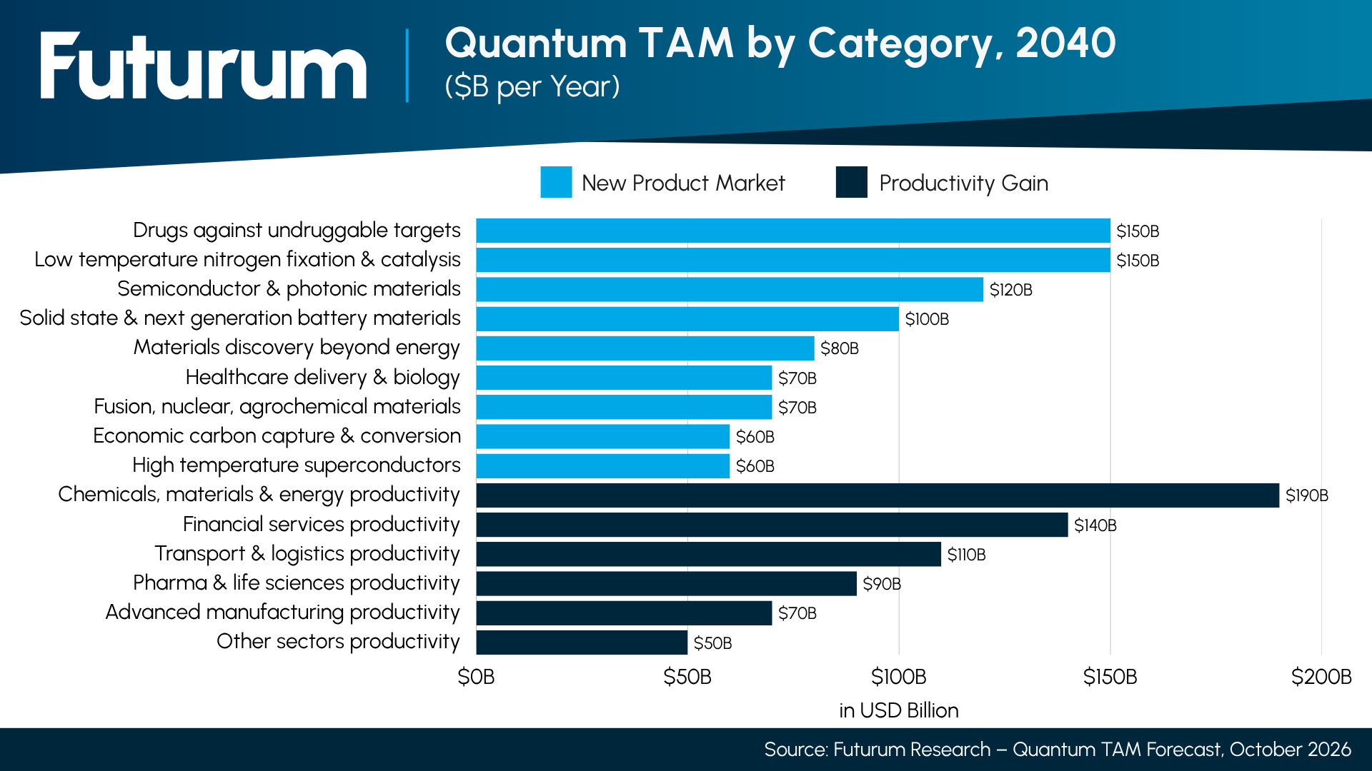 Figure 1 Quantum TAM by Category, 2040 ($B per Year)