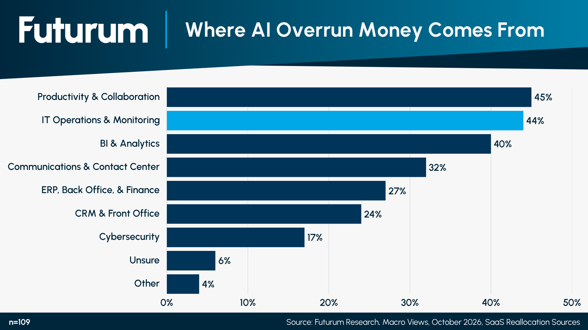 Figure 1 Where AI Overrun Money Comes From
