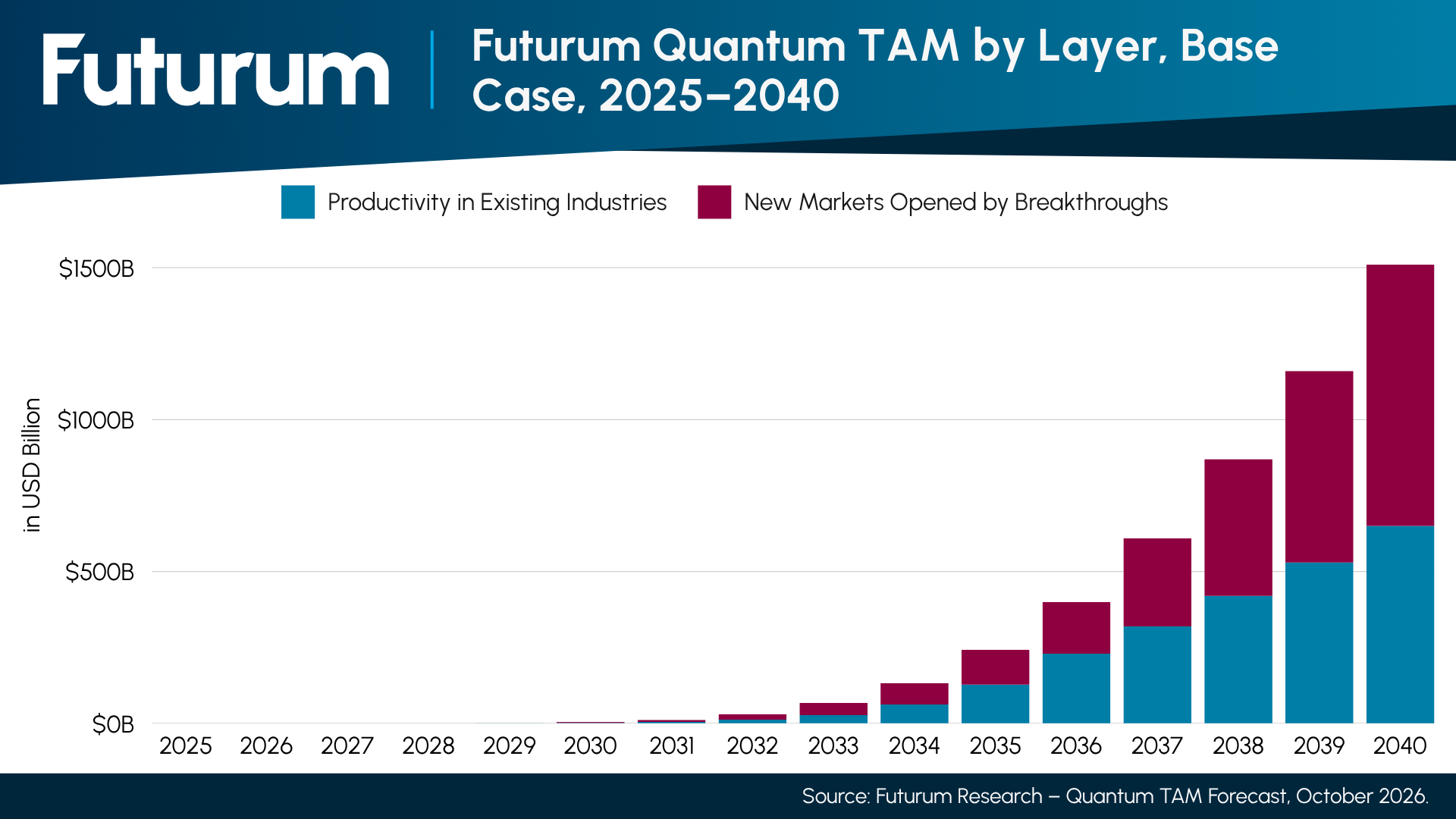 Figure 2 Futurum Quantum TAM by Layer, Base Case, 2025–2040