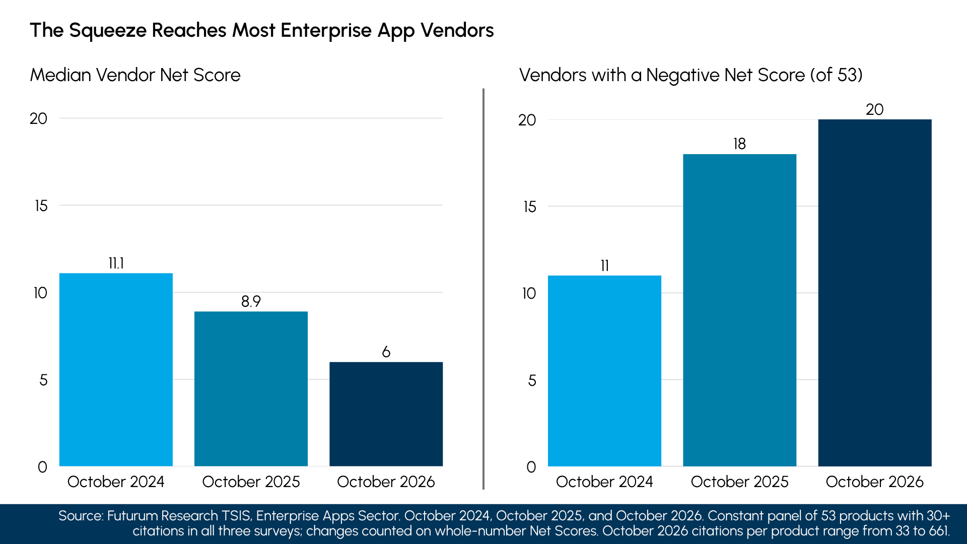Figure 2 Median Vendor Net Score and Count of Net-Negative Vendors, Constant Panel of 53 Products