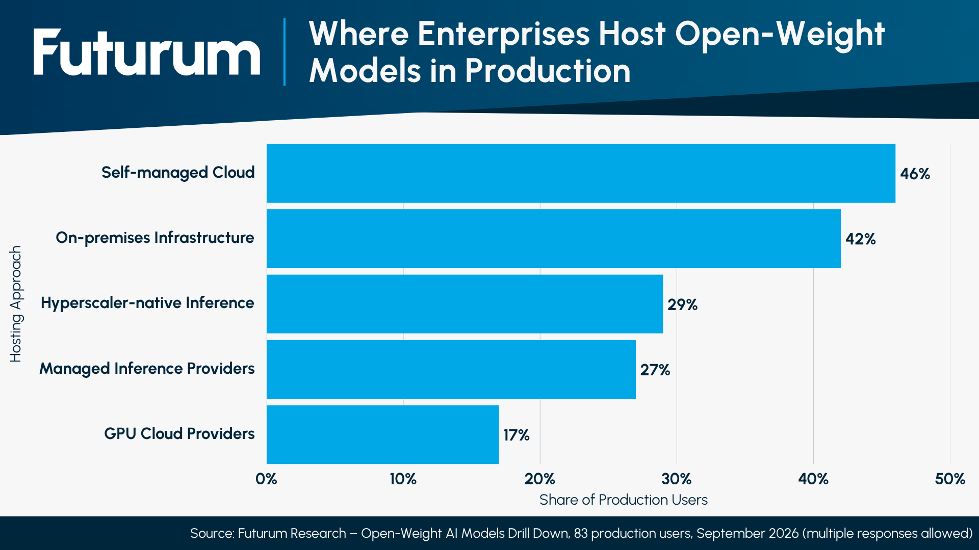 Figure 2 Where Enterprises Host Open-Weight Models in Production