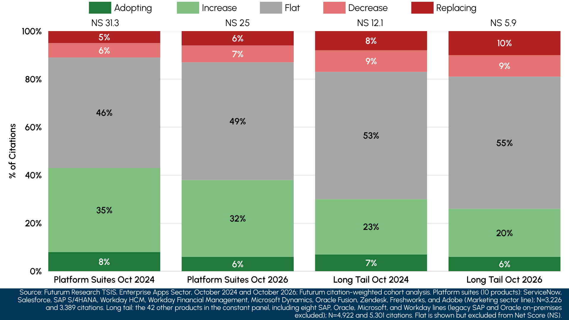 Figure 3 Spending-Intent Mix, Platform Suites vs. Long-Tail Vendors, October 2024 and October 2026