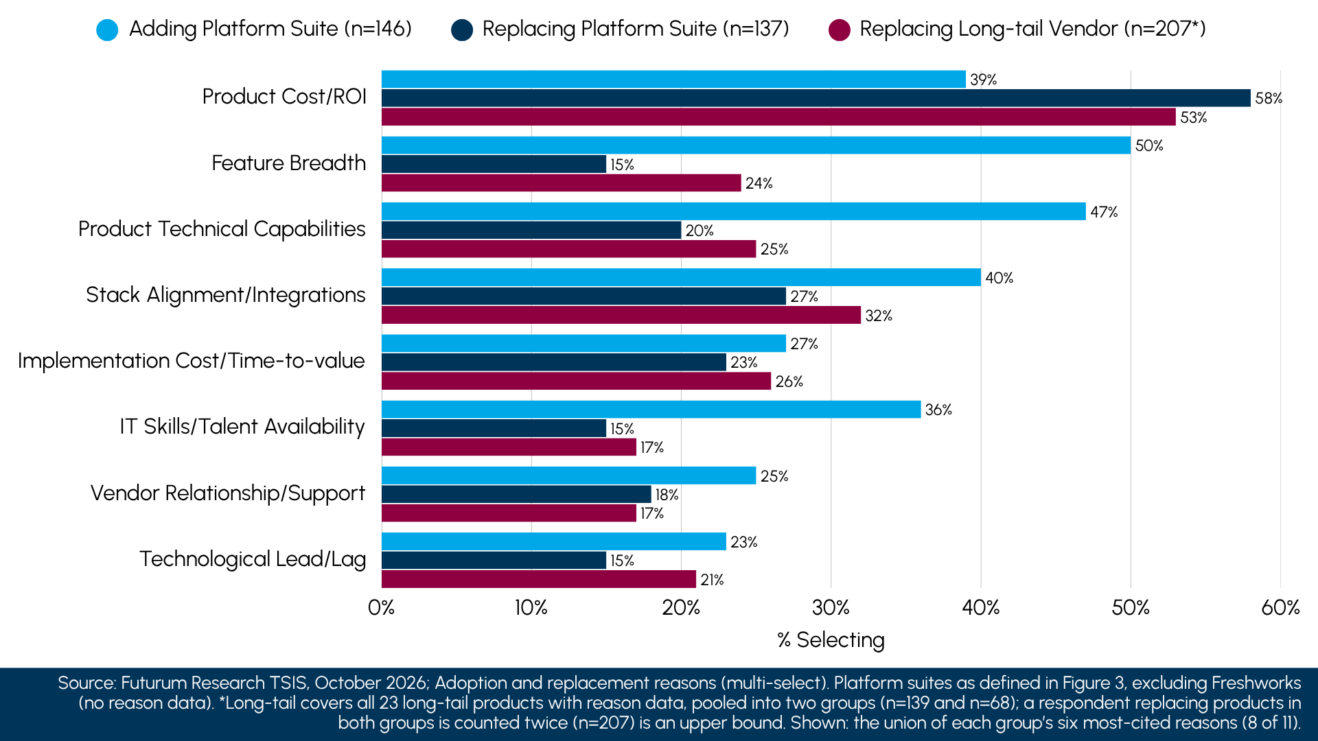 Figure 4 Most-Cited Reasons for Adopting and Replacing Enterprise Apps, October 2026