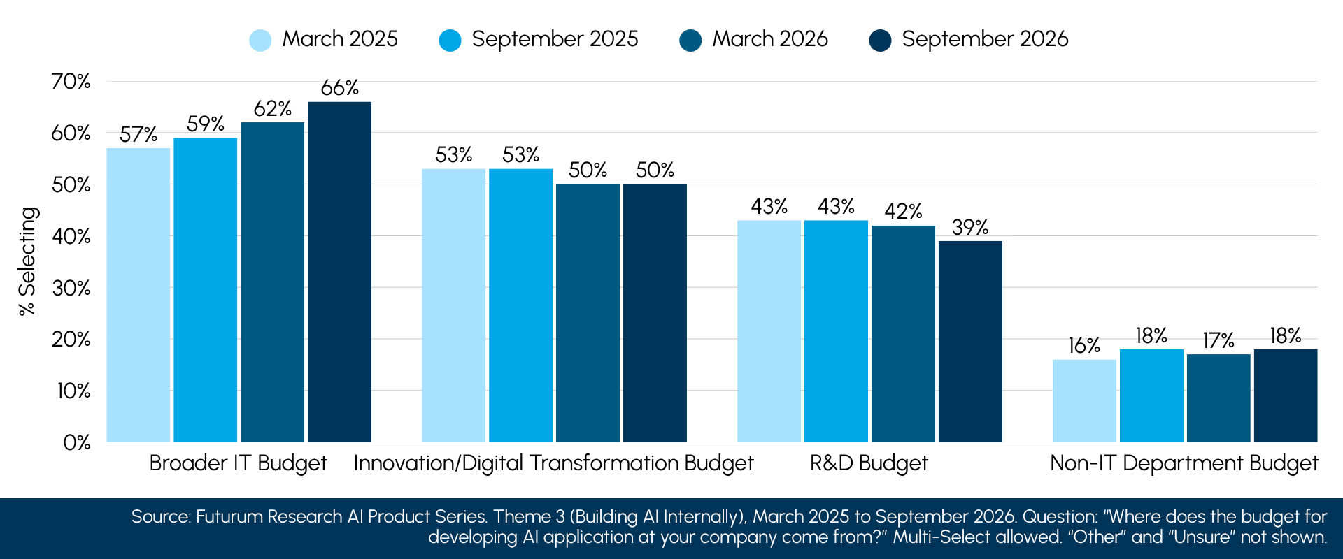 Figure 5 Funding Sources for In-House AI Application Development, March 2025 to September 2026