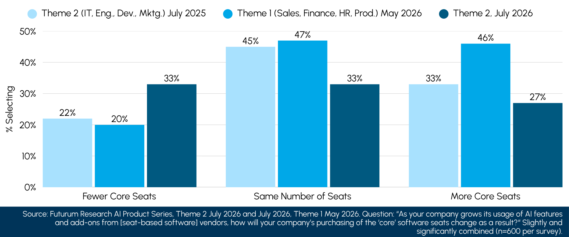 Figure 6 Expected Change in Core Software Seat Purchases as AI Use Grows