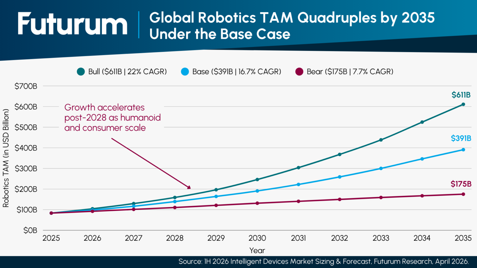 Robotics TAM: Mobile Ground Robots Will Lead by 2035 - Futurum