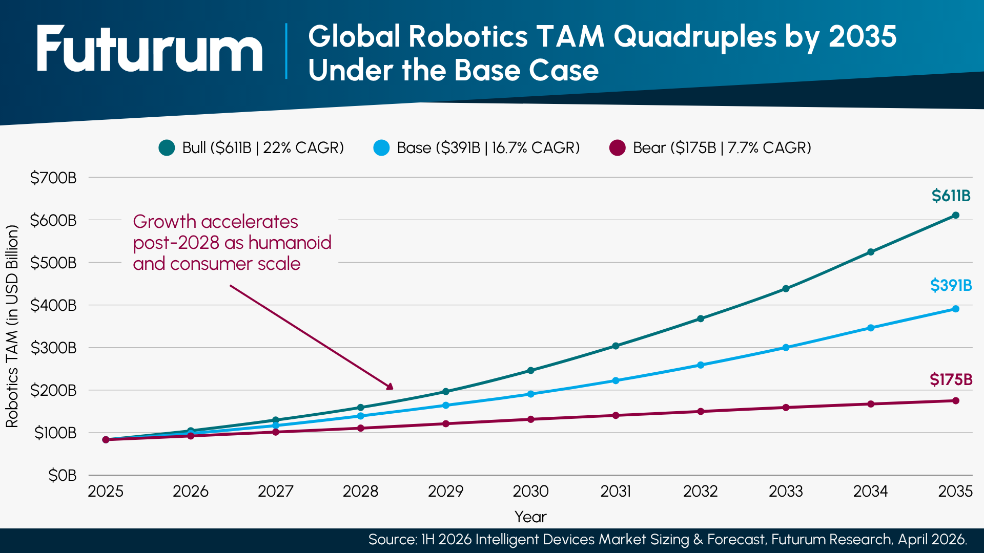 Global Robotics TAM Quadruples by 2035 Under the Base Case