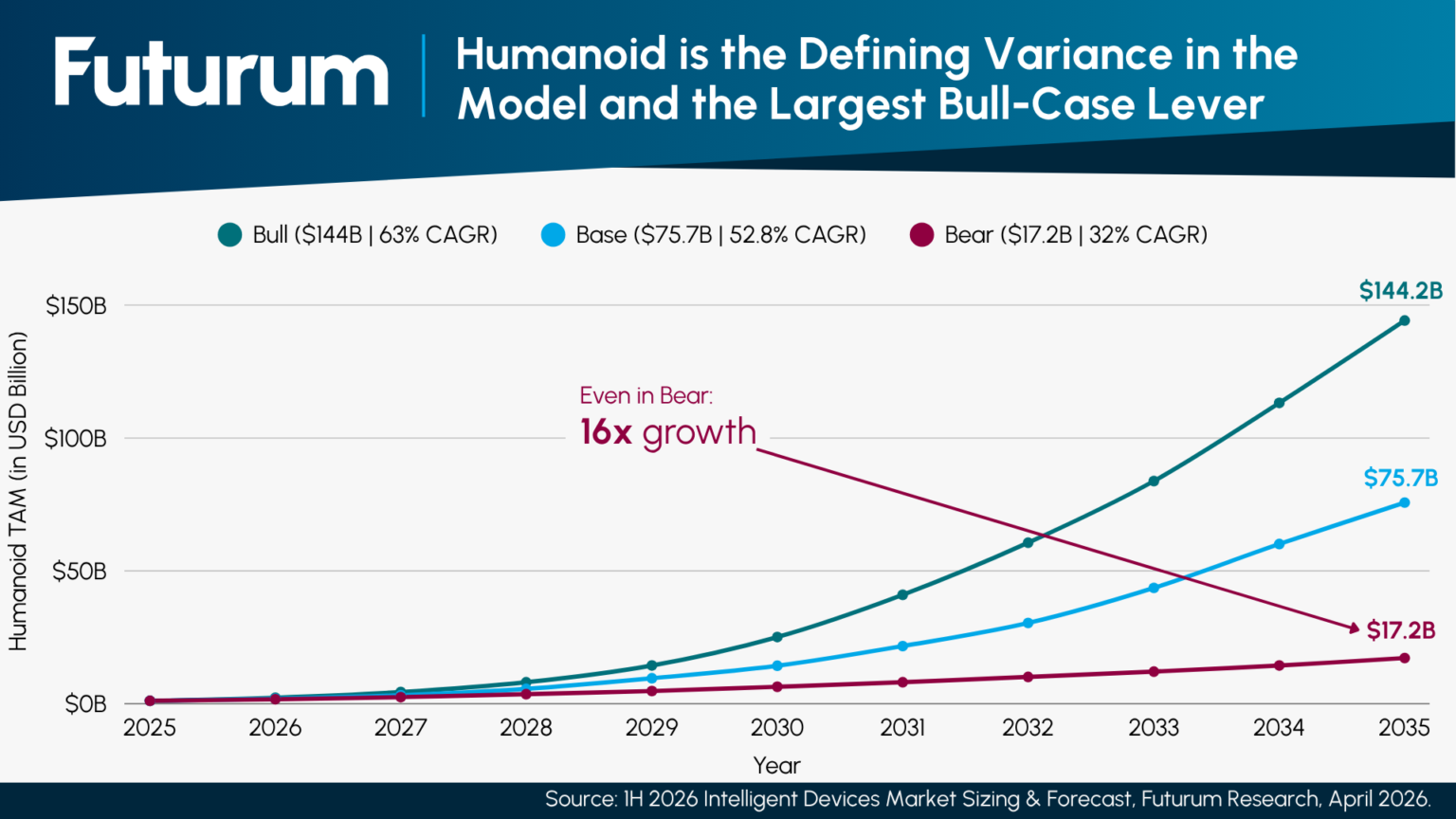 Half Rum Robotics TAM: Mobile Ground Robots Will Lead by 2035 - Futurum