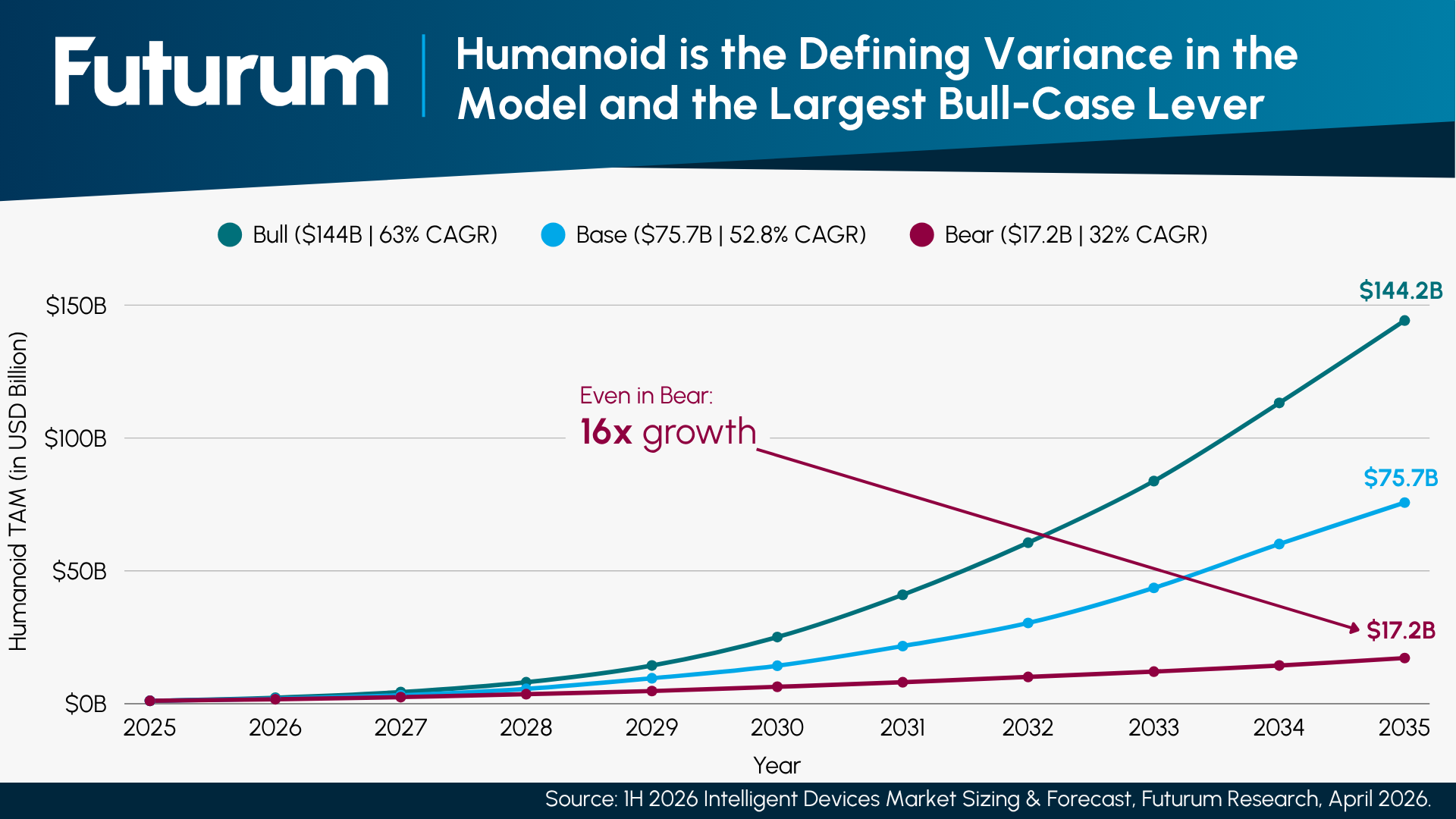 Humanoid Is the Defining Variance in the Model
