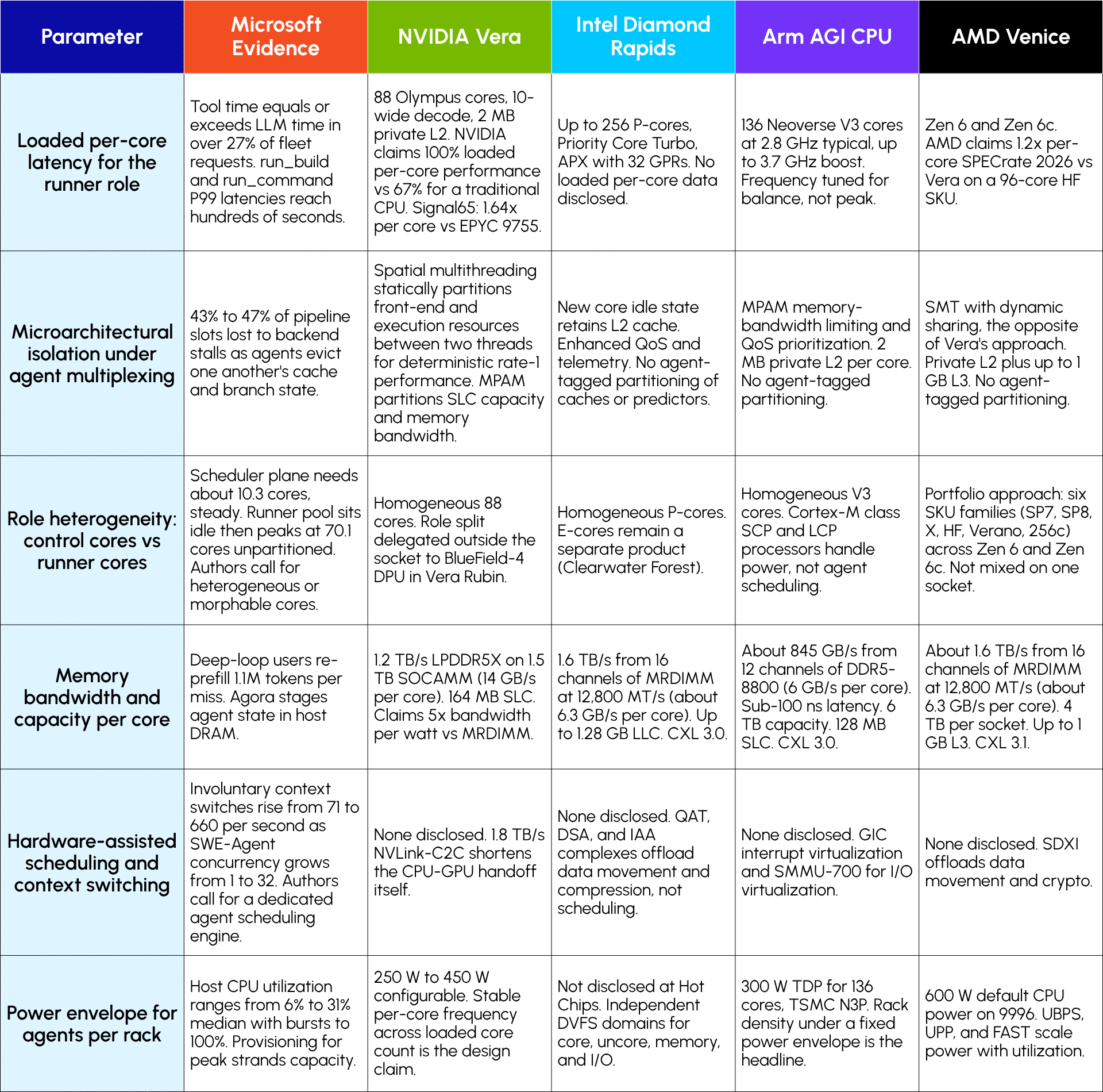 Microsoft-Derived Agentic CPU Parameters Mapped to 2026 Server CPU Architectures