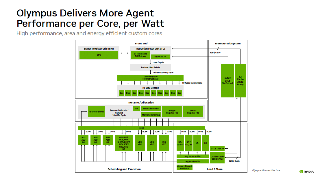 Olympus Delivers More Agent Performance per Core per Watt
