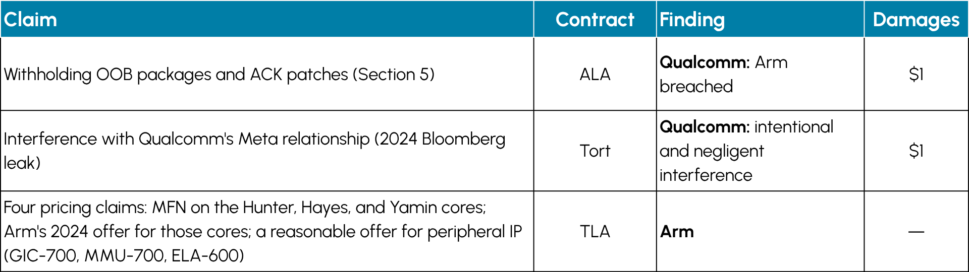 Qualcomm Wins Liability Verdict Against Arm With Royalty Suspension Ruling To Follow