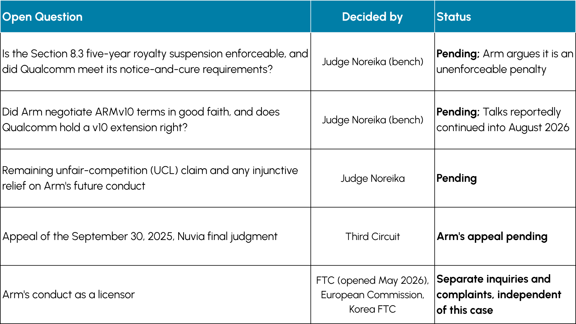 Qualcomm Wins Liability Verdict Against Arm With Royalty Suspension Ruling To Follow