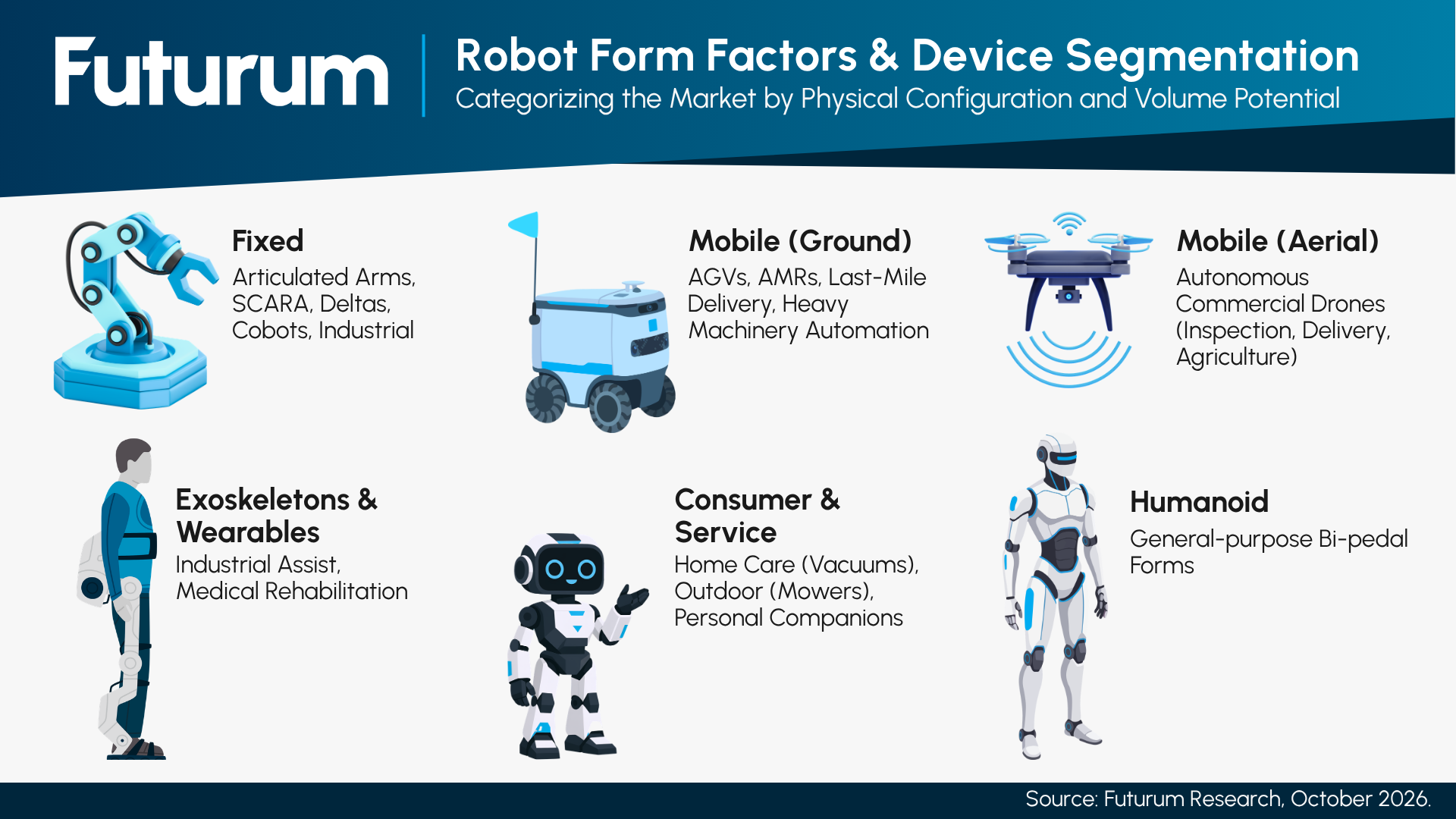 Robot Form Factors & Device Segmentation