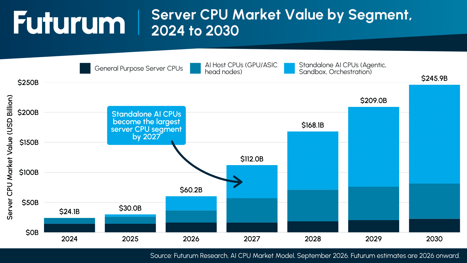Server CPU Market Value by Segment, 2024 to 2030 ($B)