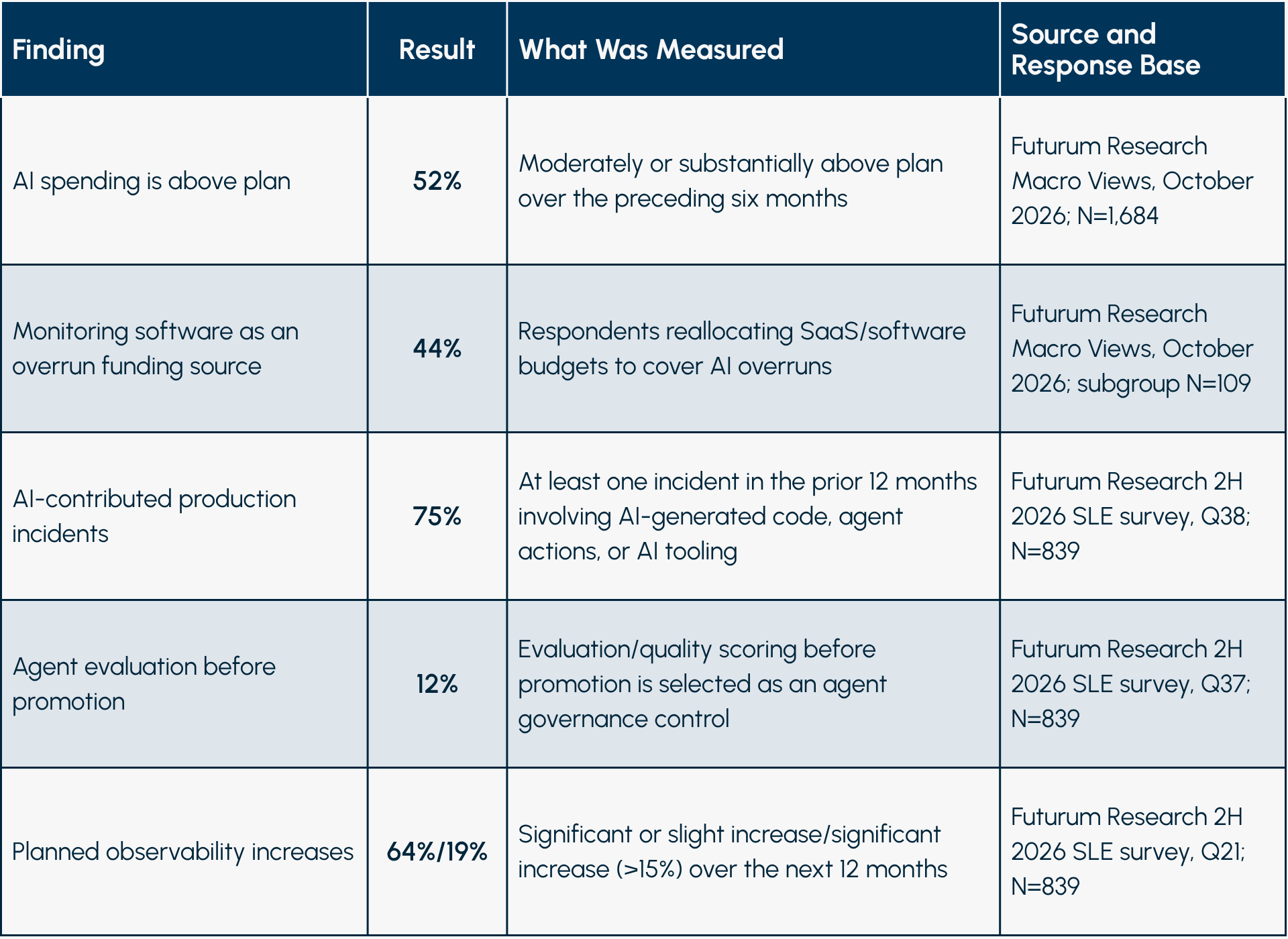 Table 1 AI Funding Choices, Observability Investment, and Agent Controls