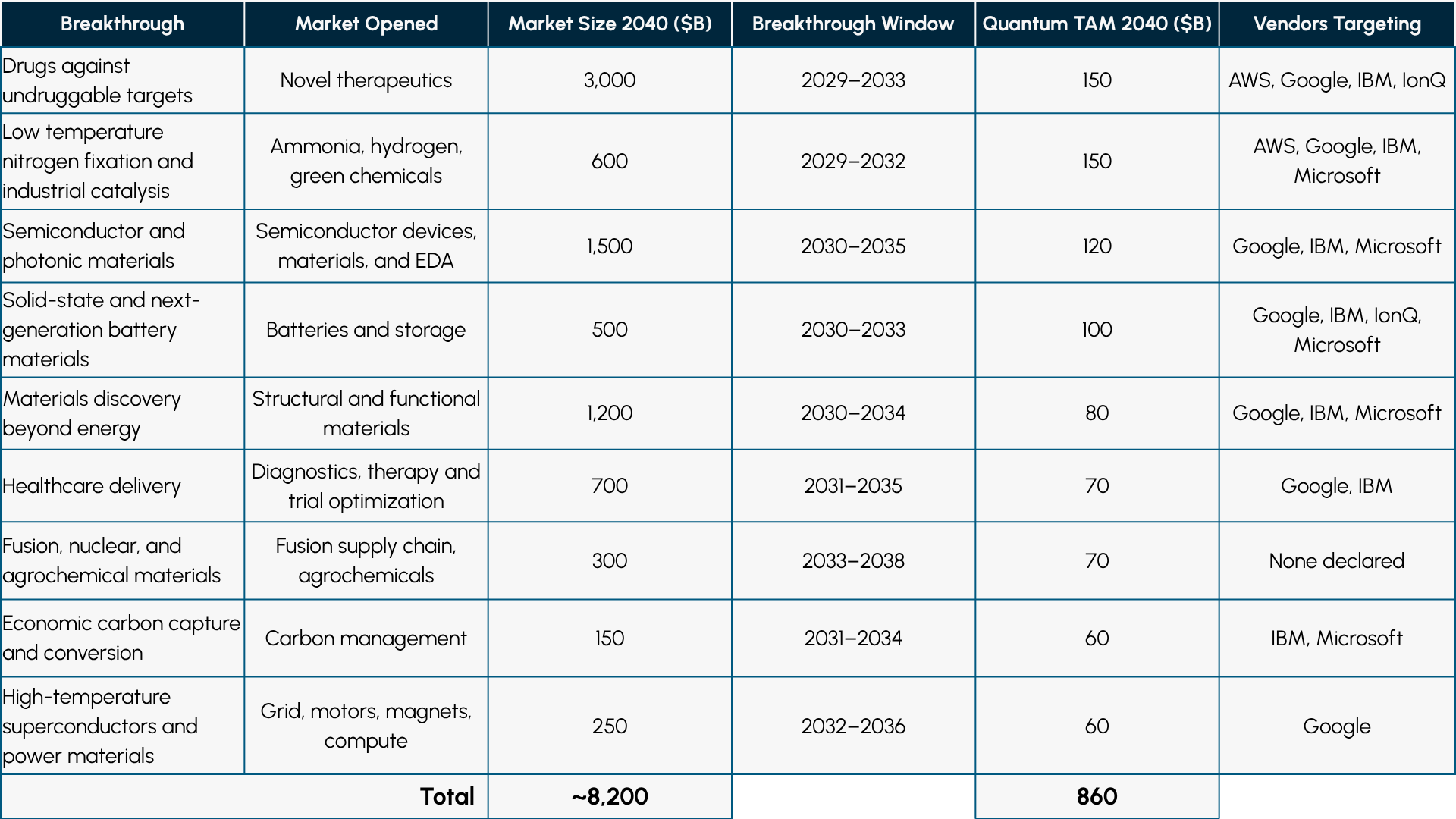 Table 1 Breakthroughs Quantum Can Deliver, and the TAM Each Opens