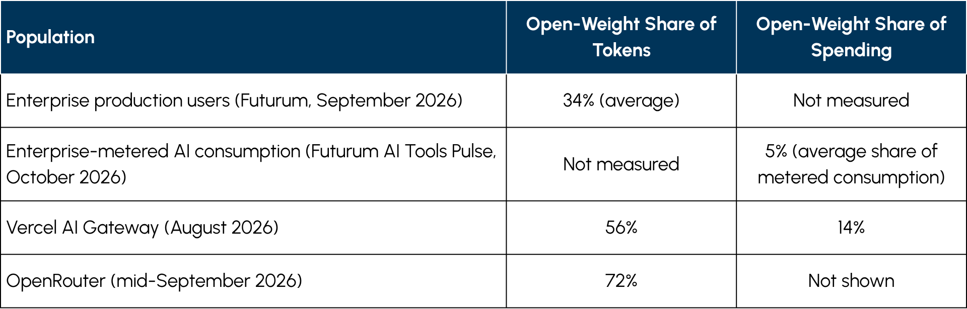 Table 1 Open-Weight Share of AI Tokens and Spending