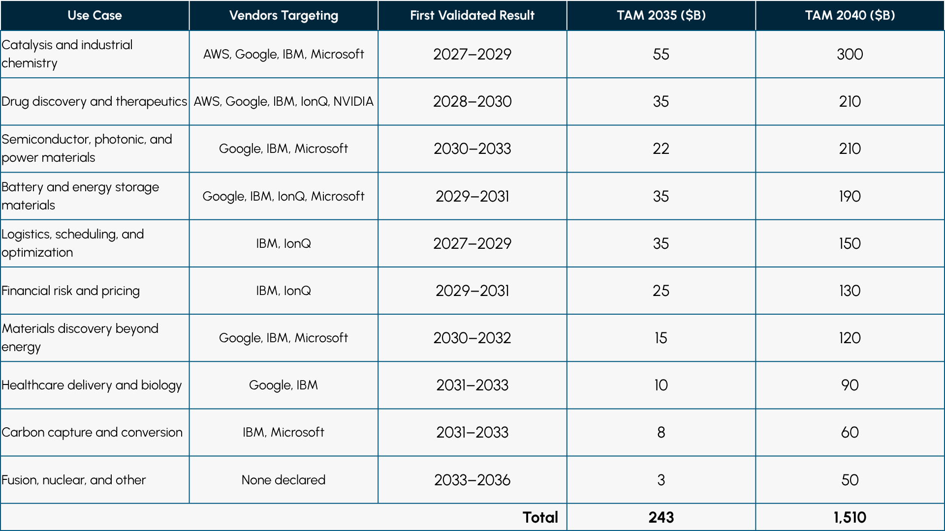Table 2 Declared Vendor Use Cases, and the Quantum TAM Each Unlocks