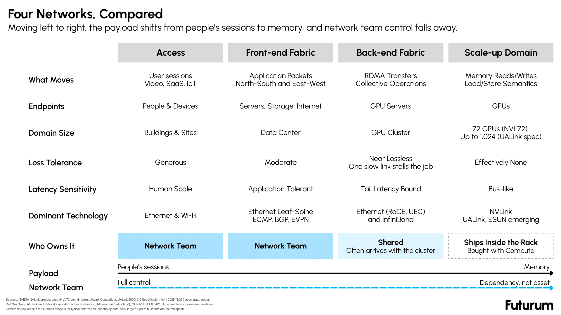 The Four Enterprise Networks Compared