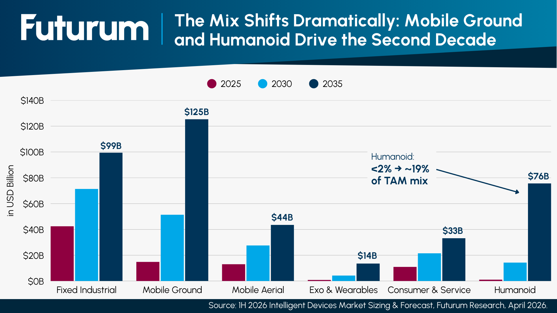 The Mix Shifts Dramatically Mobile Ground and Humanoid Drive the Second Decade