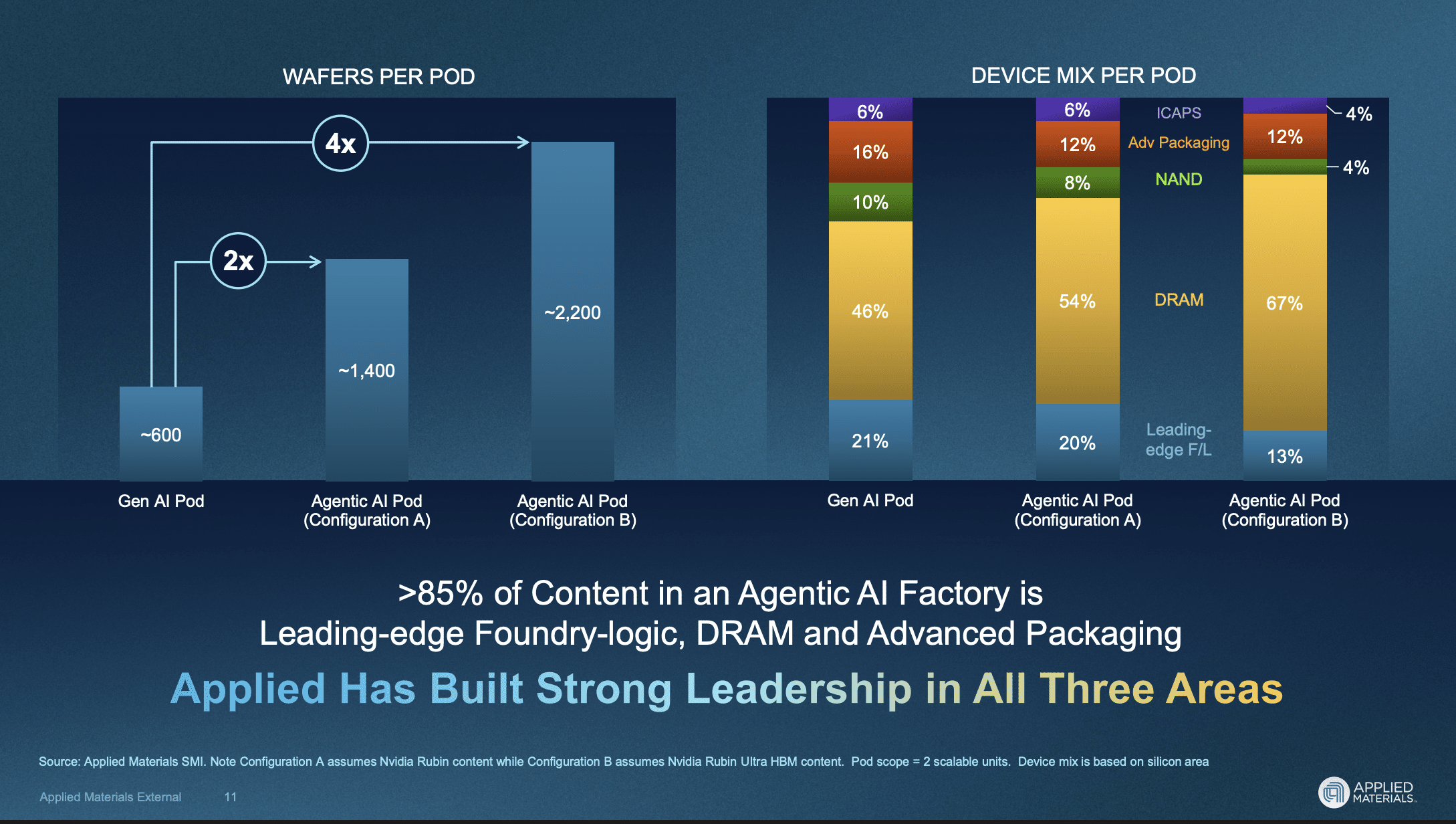 Agentic AI Factory Device Mix Per Pod