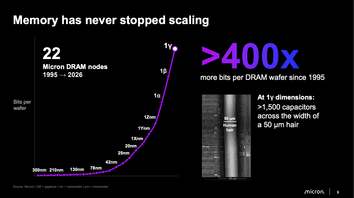 Micron's 400x+ bits per DRAM wafer since 1995