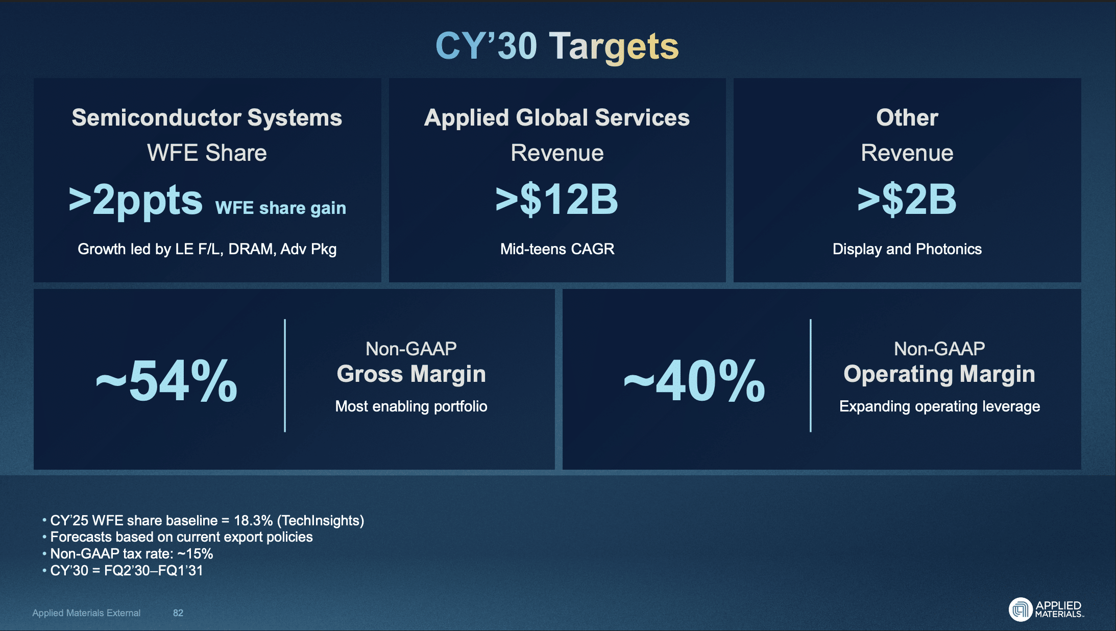Applied Materials CY'30 Targets