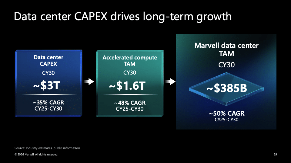 Data Center Capex Flow Chart
