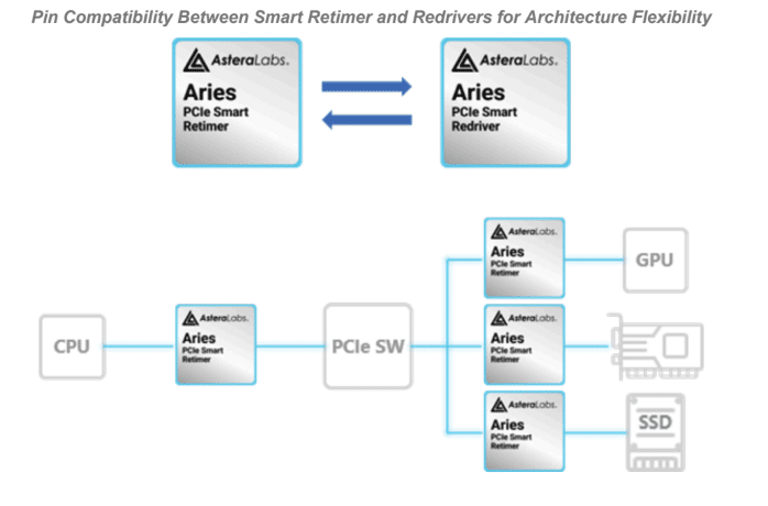 Example HPC Server Topology for Aries 7 PCIe Smart Redrivers and Retimers